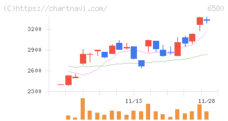 ライトアップ(6580)の日足チャート