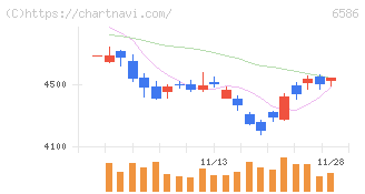 マキタ(6586)の日足チャート