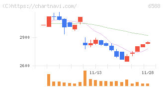 東芝テック(6588)の日足チャート