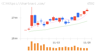 マブチモーター(6592)の日足チャート