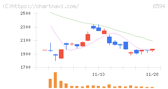 ニデック(6594)の日足チャート