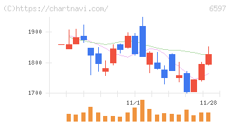 ＨＰＣシステムズ(6597)の日足チャート