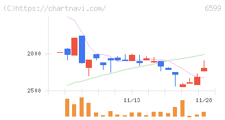 エブレン(6599)の日足チャート