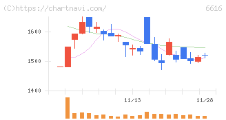 トレックス・セミコンダクター(6616)の日足チャート
