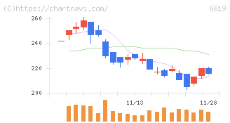 ダブル・スコープ(6619)の日足チャート
