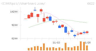 ダイヘン(6622)の日足チャート