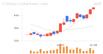 ＪＡＬＣＯホールディングス(6625)の日足チャート