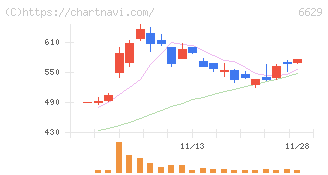 テクノホライゾン(6629)の日足チャート