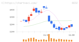 ＪＶＣケンウッド(6632)の日足チャート