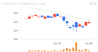 ネクスグループ(6634)の日足チャート