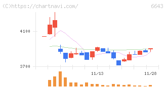 戸上電機製作所(6643)の日足チャート
