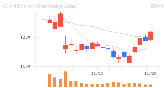 大崎電気工業(6644)の日足チャート