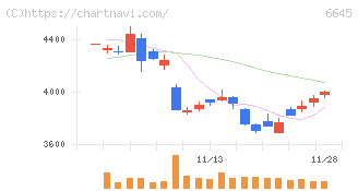 オムロン(6645)の日足チャート