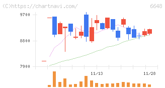 かわでん(6648)の日足チャート