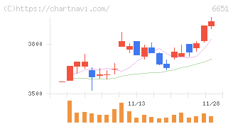 日東工業(6651)の日足チャート