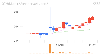 ユビテック(6662)の日足チャート