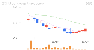 太洋テクノレックス(6663)の日足チャート