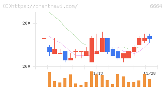オプトエレクトロニクス(6664)の日足チャート