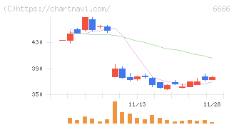 リバーエレテック(6666)の日足チャート