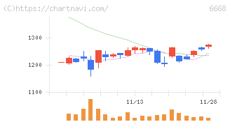 アドテック　プラズマ　テクノロジー(6668)の日足チャート