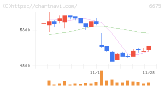 サクサ(6675)の日足チャート