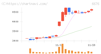 バッファロー(6676)の日足チャート