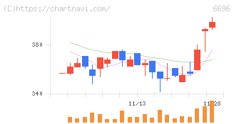 トラース・オン・プロダクト(6696)の日足チャート