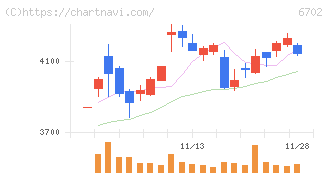 富士通(6702)の日足チャート