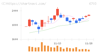 ＯＫＩ(6703)の日足チャート