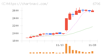 電気興業(6706)の日足チャート
