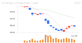 サンケン電気(6707)の日足チャート