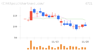 ウインテスト(6721)の日足チャート