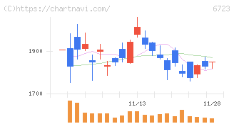 ルネサスエレクトロニクス(6723)の日足チャート