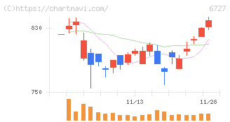ワコム(6727)の日足チャート