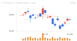 アルバック(6728)の日足チャート