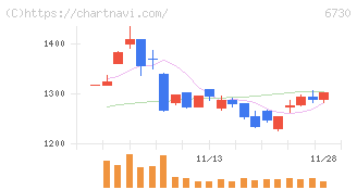 アクセル(6730)の日足チャート