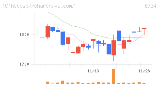 ニューテック(6734)の日足チャート