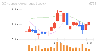 サン電子(6736)の日足チャート