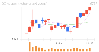 ＥＩＺＯ(6737)の日足チャート