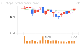 日本信号(6741)の日足チャート