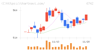 京三製作所(6742)の日足チャート