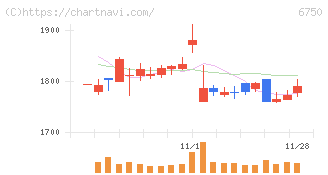 エレコム(6750)の日足チャート