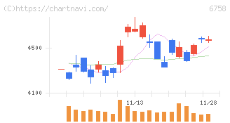 ソニーグループ(6758)の日足チャート