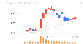 タムラ製作所(6768)の日足チャート