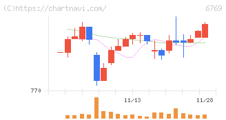 ザインエレクトロニクス(6769)の日足チャート