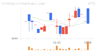 東京コスモス電機(6772)の日足チャート