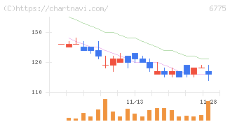 ＴＢグループ(6775)の日足チャート