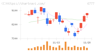 ｓａｎｔｅｃ　Ｈｏｌｄｉｎｇｓ(6777)の日足チャート
