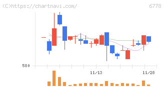 アルチザネットワークス(6778)の日足チャート