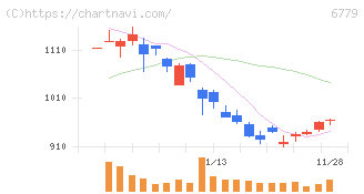 日本電波工業(6779)の日足チャート